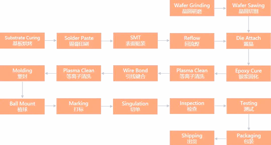 sip封裝工藝,sip封裝